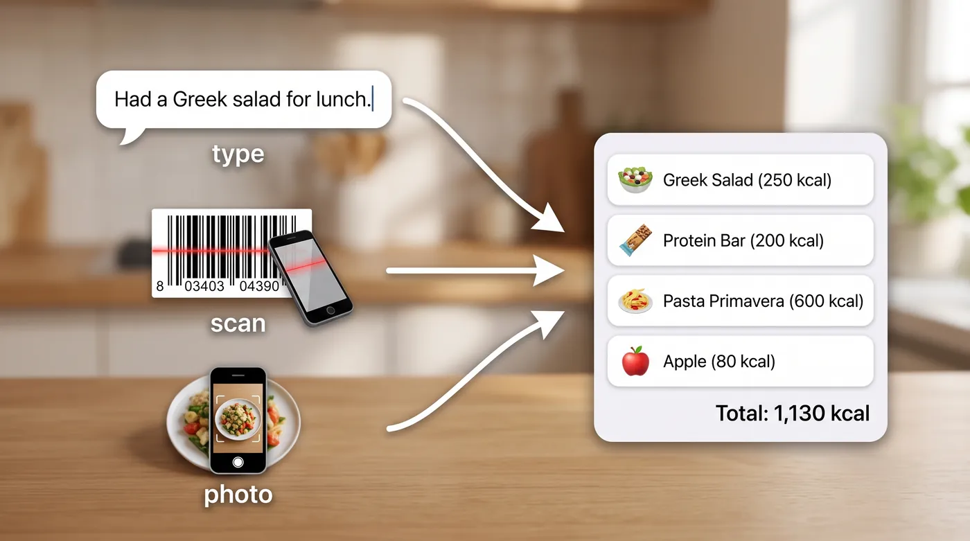 Three logging methods feeding one food diary: a typed sentence, a barcode scan and a photo of a plate.