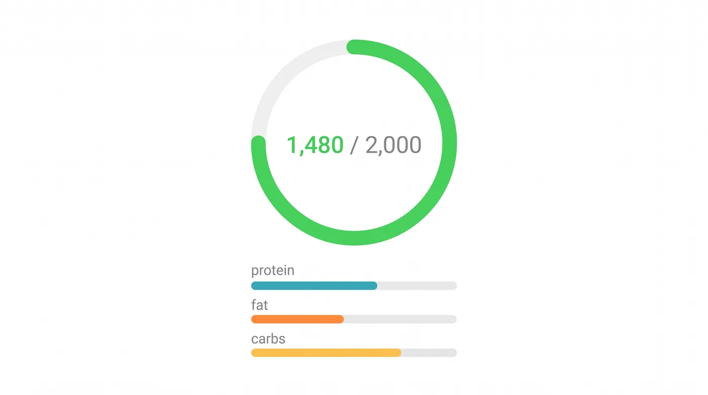 A daily progress ring at 1,480 of 2,000 calories with three macro bars for protein, fat and carbohydrate underneath.