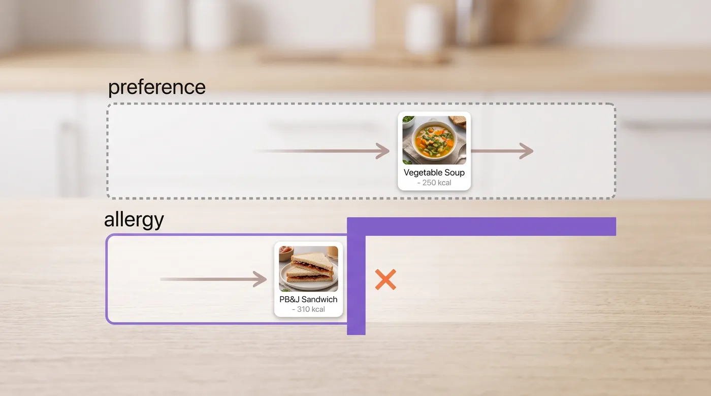 Two lanes side by side, one labelled preference with a soft dotted boundary, one labelled allergy with a solid wall.