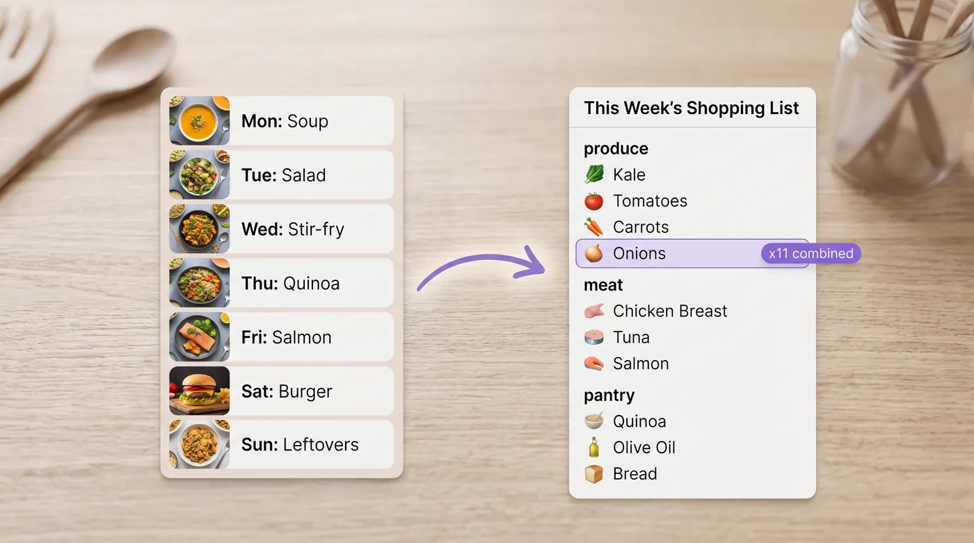 A weekly meal plan on the left turning into a single shopping list on the right, grouped by store aisle with combined quantities.